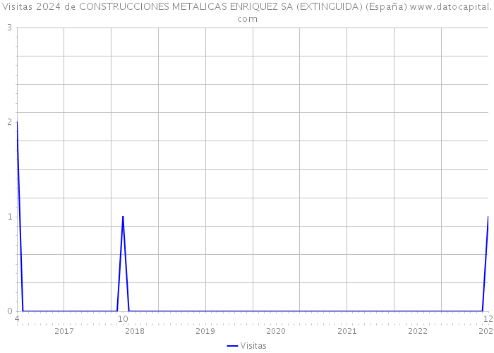 Visitas 2024 de CONSTRUCCIONES METALICAS ENRIQUEZ SA (EXTINGUIDA) (España) 