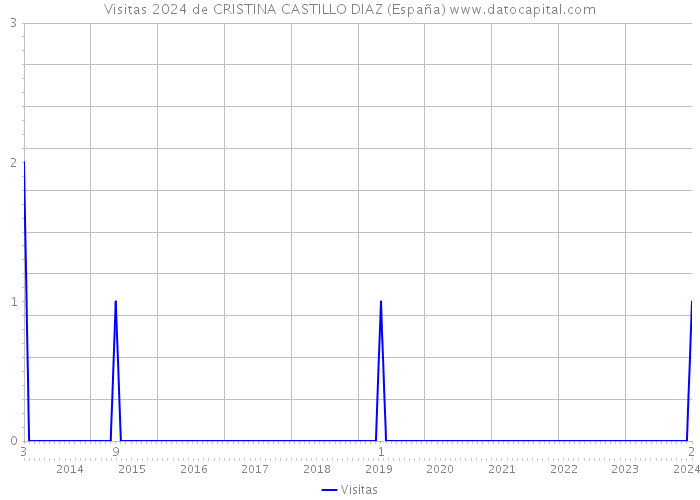 Visitas 2024 de CRISTINA CASTILLO DIAZ (España) 