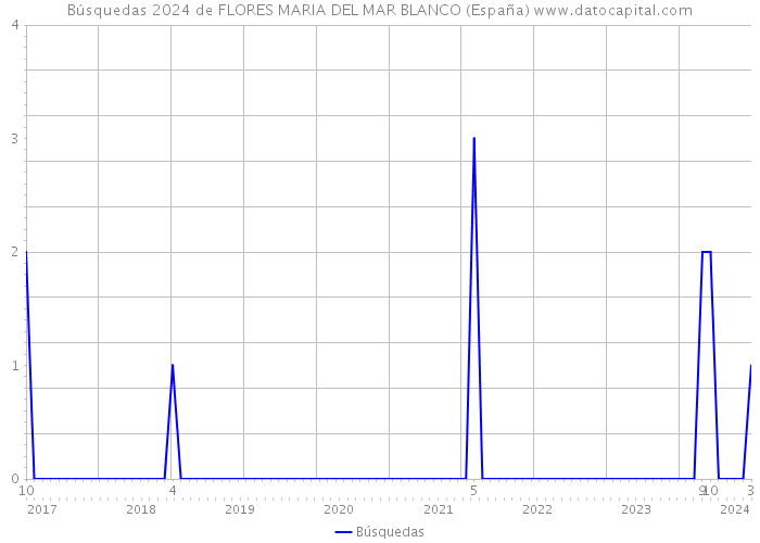 Búsquedas 2024 de FLORES MARIA DEL MAR BLANCO (España) 