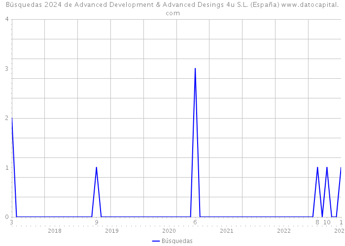 Búsquedas 2024 de Advanced Development & Advanced Desings 4u S.L. (España) 