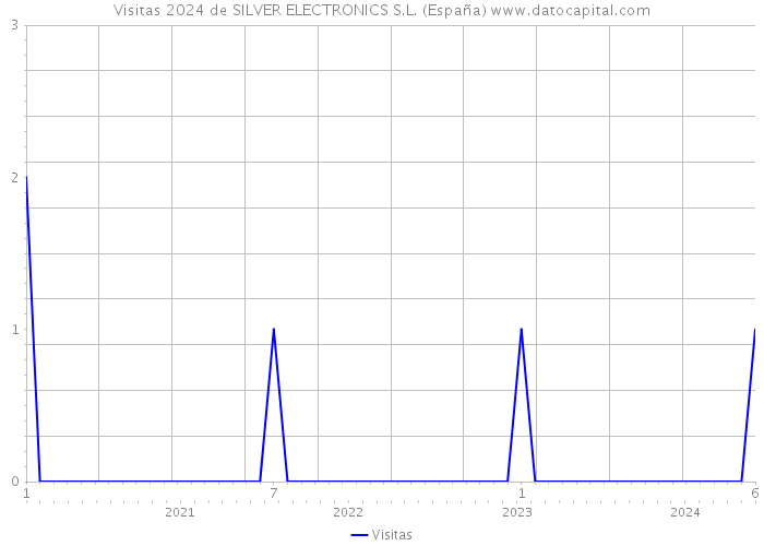 Visitas 2024 de SILVER ELECTRONICS S.L. (España) 