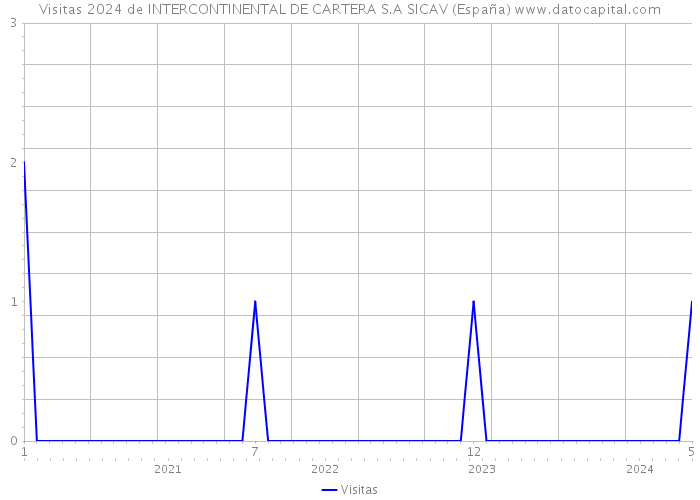 Visitas 2024 de INTERCONTINENTAL DE CARTERA S.A SICAV (España) 