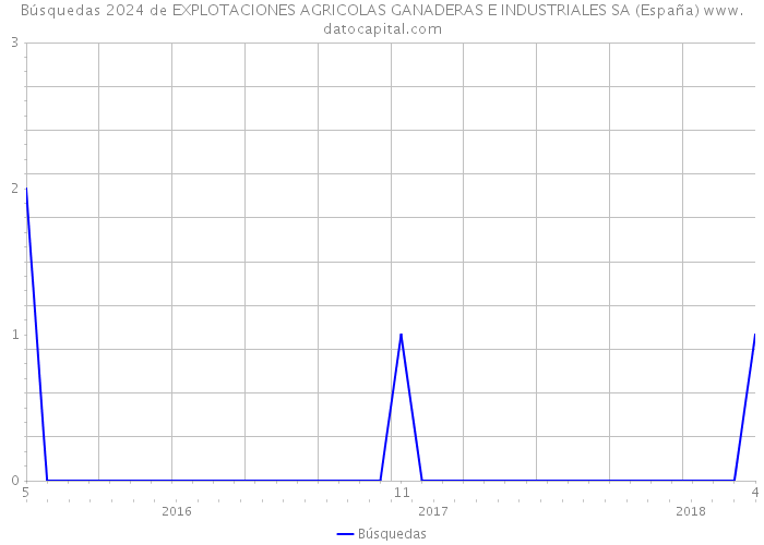 Búsquedas 2024 de EXPLOTACIONES AGRICOLAS GANADERAS E INDUSTRIALES SA (España) 