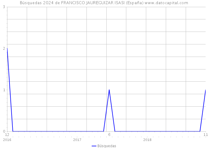 Búsquedas 2024 de FRANCISCO JAUREGUIZAR ISASI (España) 