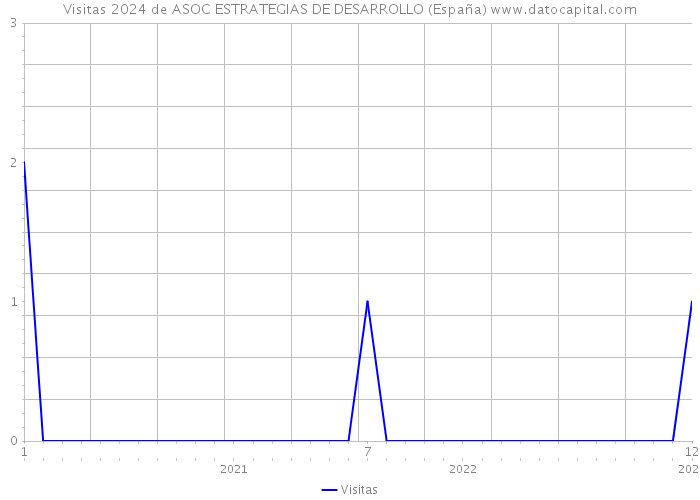 Visitas 2024 de ASOC ESTRATEGIAS DE DESARROLLO (España) 