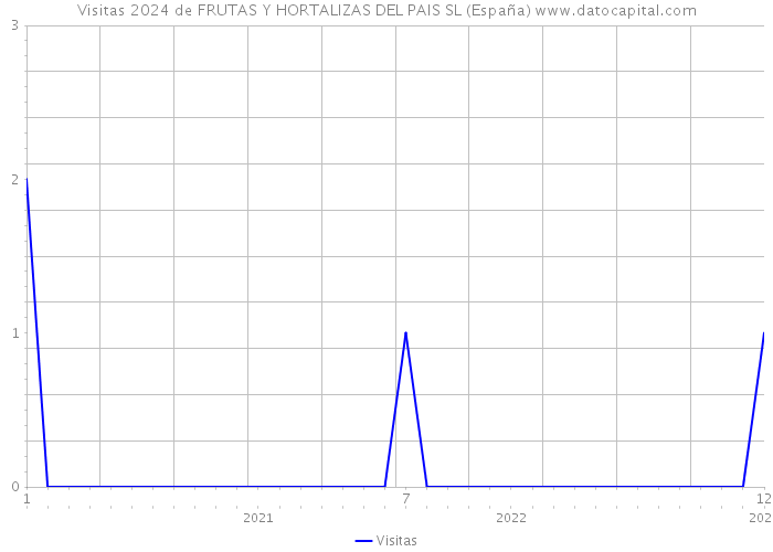 Visitas 2024 de FRUTAS Y HORTALIZAS DEL PAIS SL (España) 