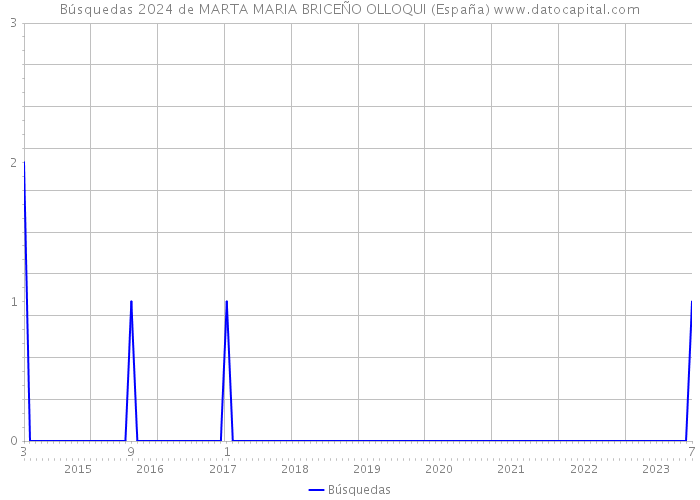 Búsquedas 2024 de MARTA MARIA BRICEÑO OLLOQUI (España) 