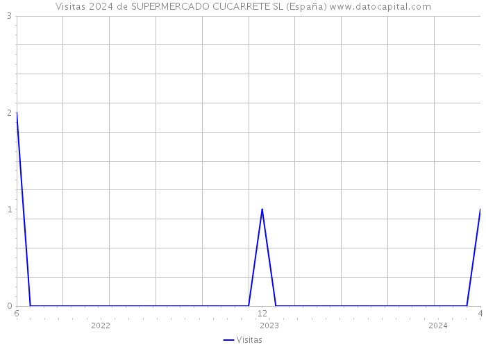 Visitas 2024 de SUPERMERCADO CUCARRETE SL (España) 