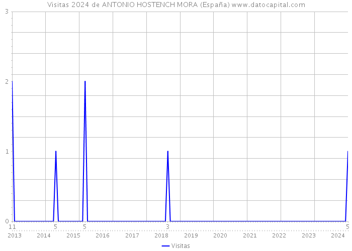 Visitas 2024 de ANTONIO HOSTENCH MORA (España) 