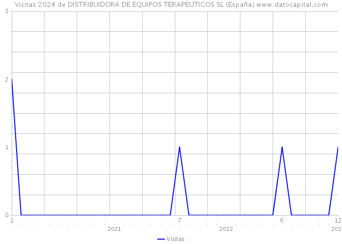 Visitas 2024 de DISTRIBUIDORA DE EQUIPOS TERAPEUTICOS SL (España) 