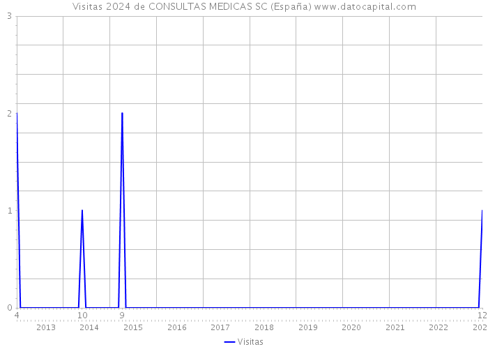 Visitas 2024 de CONSULTAS MEDICAS SC (España) 