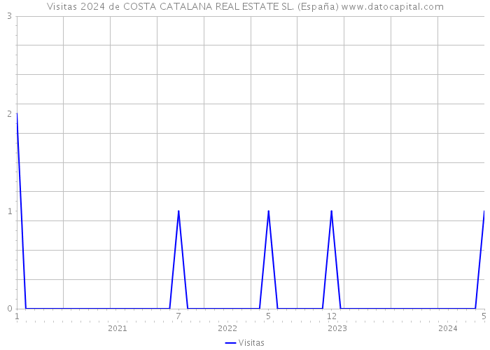 Visitas 2024 de COSTA CATALANA REAL ESTATE SL. (España) 
