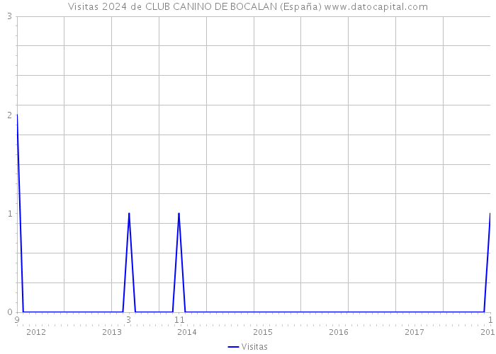 Visitas 2024 de CLUB CANINO DE BOCALAN (España) 