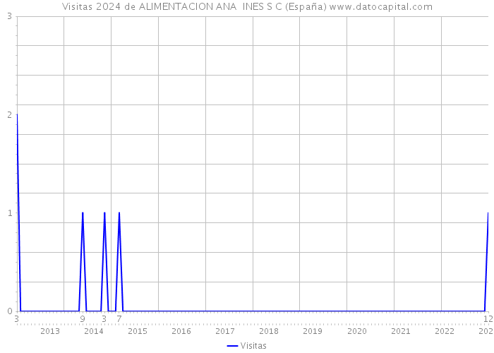 Visitas 2024 de ALIMENTACION ANA INES S C (España) 