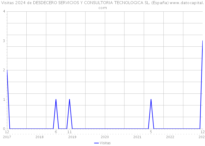 Visitas 2024 de DESDECERO SERVICIOS Y CONSULTORIA TECNOLOGICA SL. (España) 