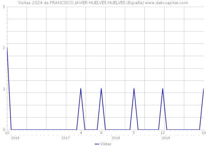 Visitas 2024 de FRANCISCO JAVIER HUELVES HUELVES (España) 