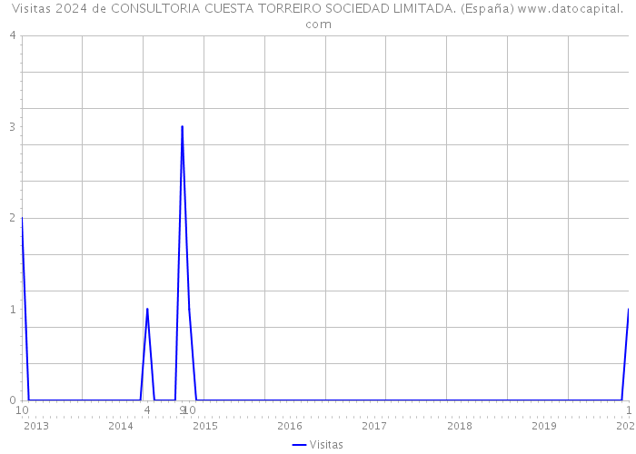 Visitas 2024 de CONSULTORIA CUESTA TORREIRO SOCIEDAD LIMITADA. (España) 