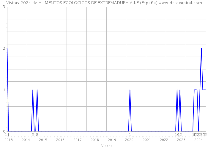 Visitas 2024 de ALIMENTOS ECOLOGICOS DE EXTREMADURA A.I.E (España) 