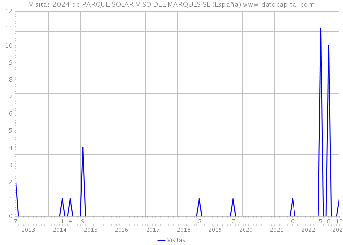 Visitas 2024 de PARQUE SOLAR VISO DEL MARQUES SL (España) 