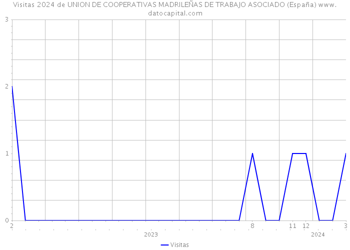 Visitas 2024 de UNION DE COOPERATIVAS MADRILEÑAS DE TRABAJO ASOCIADO (España) 
