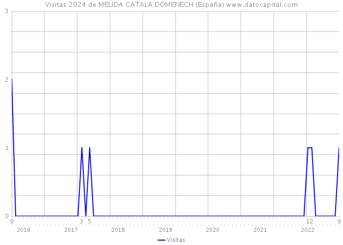 Visitas 2024 de MELIDA CATALA DOMENECH (España) 