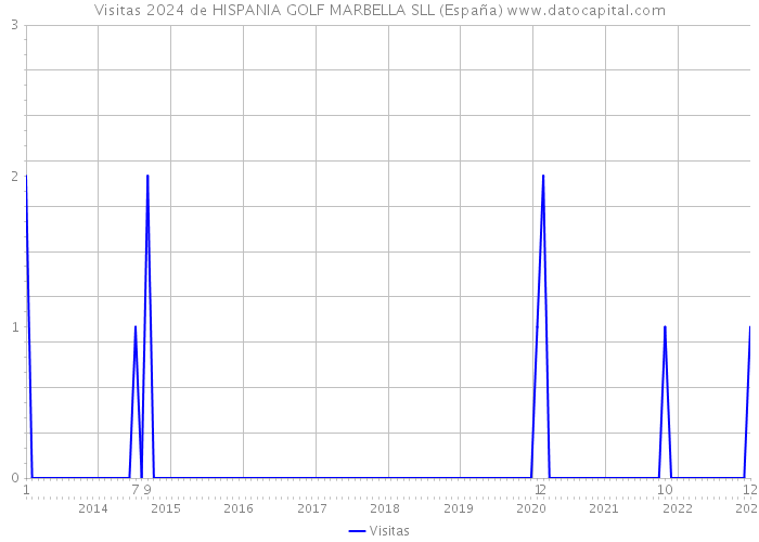 Visitas 2024 de HISPANIA GOLF MARBELLA SLL (España) 
