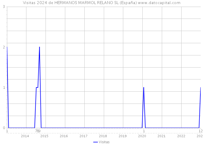 Visitas 2024 de HERMANOS MARMOL RELANO SL (España) 