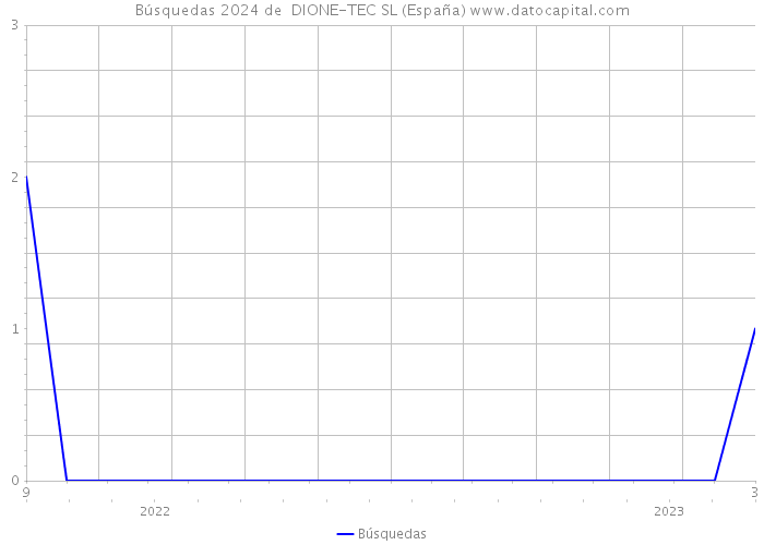 Búsquedas 2024 de  DIONE-TEC SL (España) 
