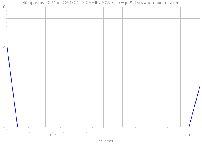 Búsquedas 2024 de CARBONI Y CAMIRUAGA S.L. (España) 