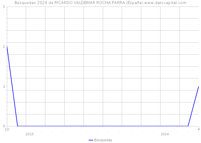 Búsquedas 2024 de RICARDO VALDEMAR ROCHA PARRA (España) 