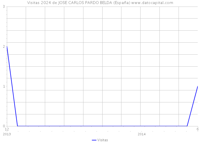 Visitas 2024 de JOSE CARLOS PARDO BELDA (España) 