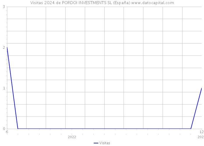 Visitas 2024 de PORDOI INVESTMENTS SL (España) 