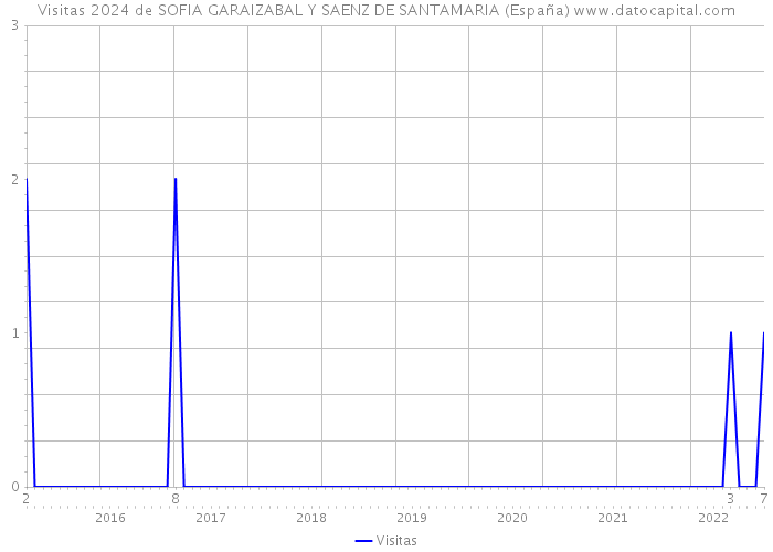 Visitas 2024 de SOFIA GARAIZABAL Y SAENZ DE SANTAMARIA (España) 