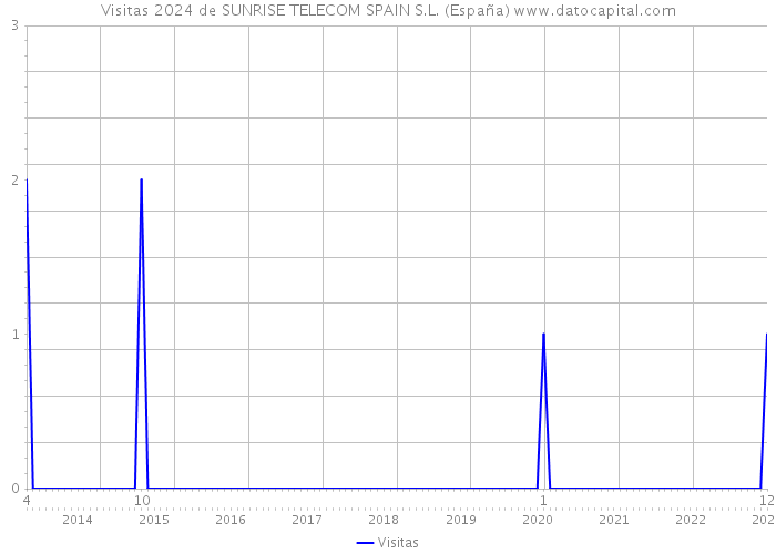 Visitas 2024 de SUNRISE TELECOM SPAIN S.L. (España) 