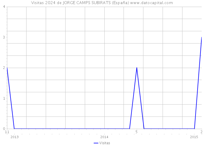 Visitas 2024 de JORGE CAMPS SUBIRATS (España) 