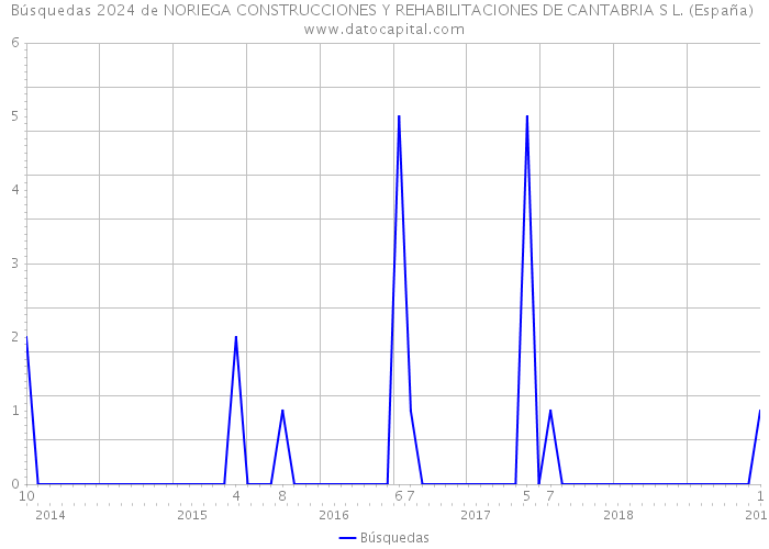 Búsquedas 2024 de NORIEGA CONSTRUCCIONES Y REHABILITACIONES DE CANTABRIA S L. (España) 