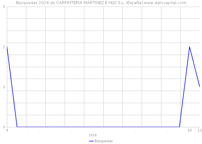 Búsquedas 2024 de CARPINTERIA MARTINEZ E HIJO S.L. (España) 