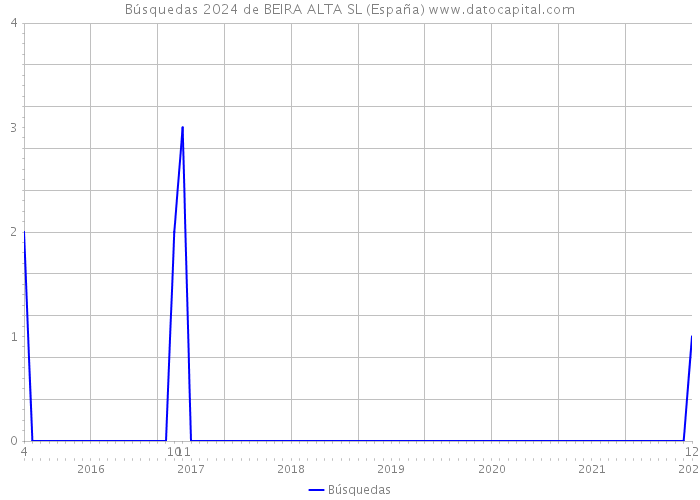 Búsquedas 2024 de BEIRA ALTA SL (España) 