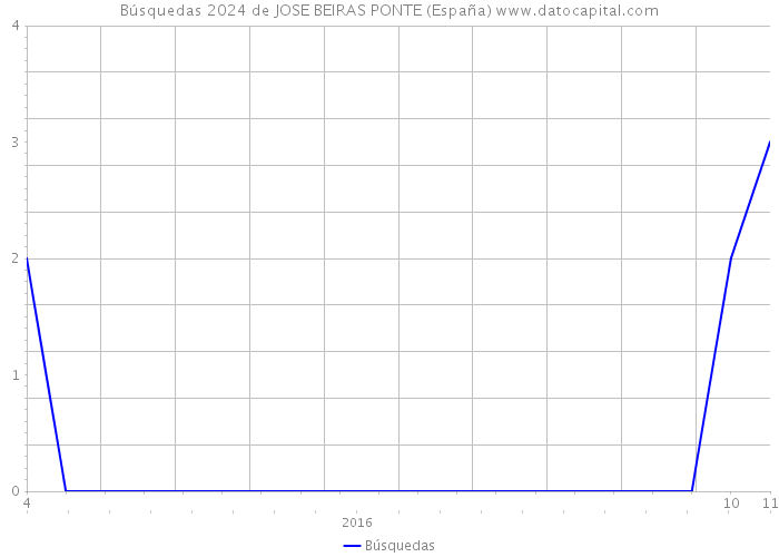 Búsquedas 2024 de JOSE BEIRAS PONTE (España) 
