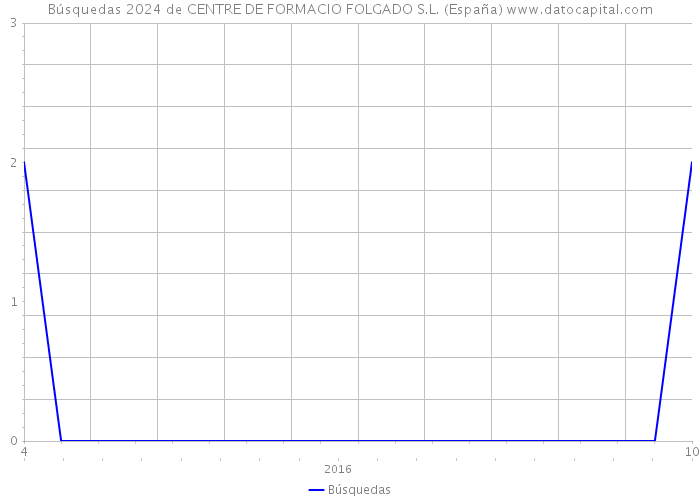 Búsquedas 2024 de CENTRE DE FORMACIO FOLGADO S.L. (España) 