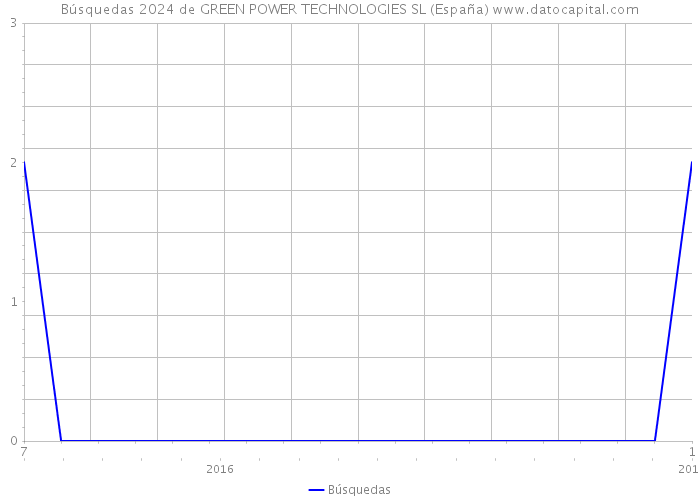 Búsquedas 2024 de GREEN POWER TECHNOLOGIES SL (España) 