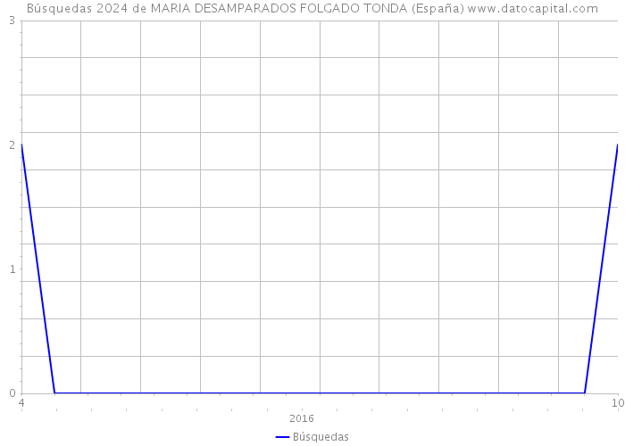 Búsquedas 2024 de MARIA DESAMPARADOS FOLGADO TONDA (España) 