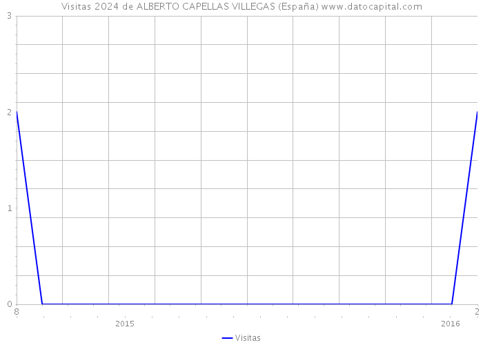 Visitas 2024 de ALBERTO CAPELLAS VILLEGAS (España) 