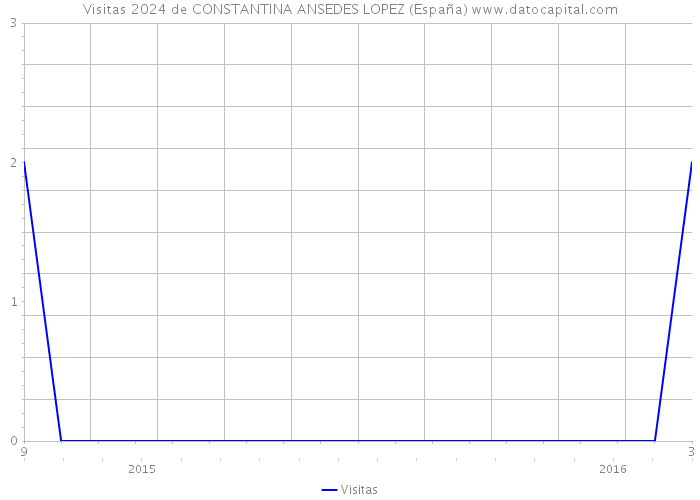 Visitas 2024 de CONSTANTINA ANSEDES LOPEZ (España) 