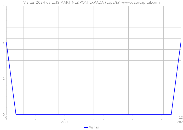 Visitas 2024 de LUIS MARTINEZ PONFERRADA (España) 