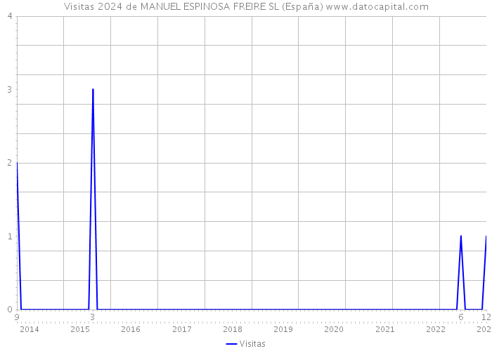 Visitas 2024 de MANUEL ESPINOSA FREIRE SL (España) 