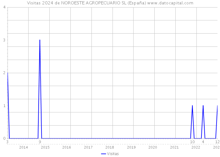 Visitas 2024 de NOROESTE AGROPECUARIO SL (España) 