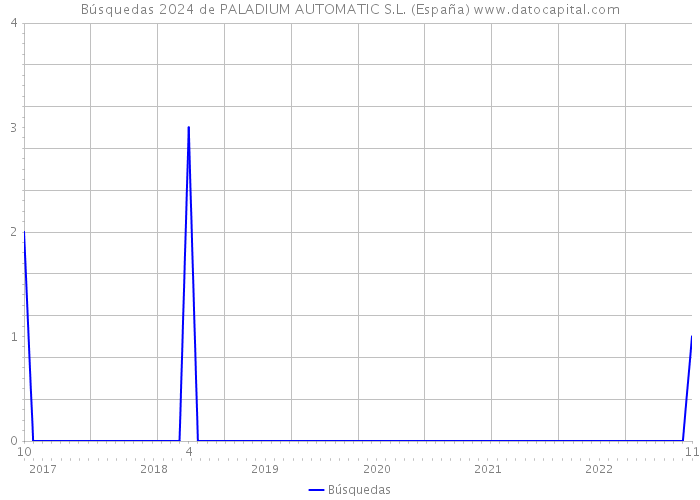 Búsquedas 2024 de PALADIUM AUTOMATIC S.L. (España) 