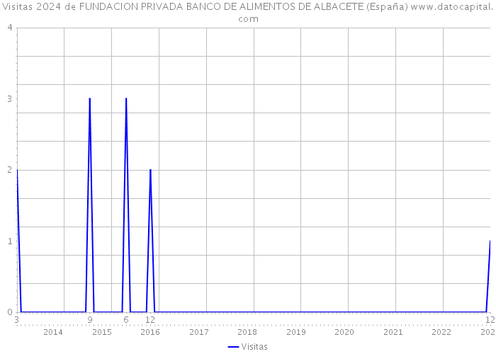 Visitas 2024 de FUNDACION PRIVADA BANCO DE ALIMENTOS DE ALBACETE (España) 