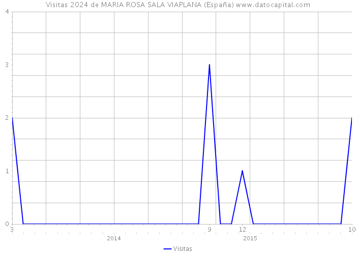 Visitas 2024 de MARIA ROSA SALA VIAPLANA (España) 